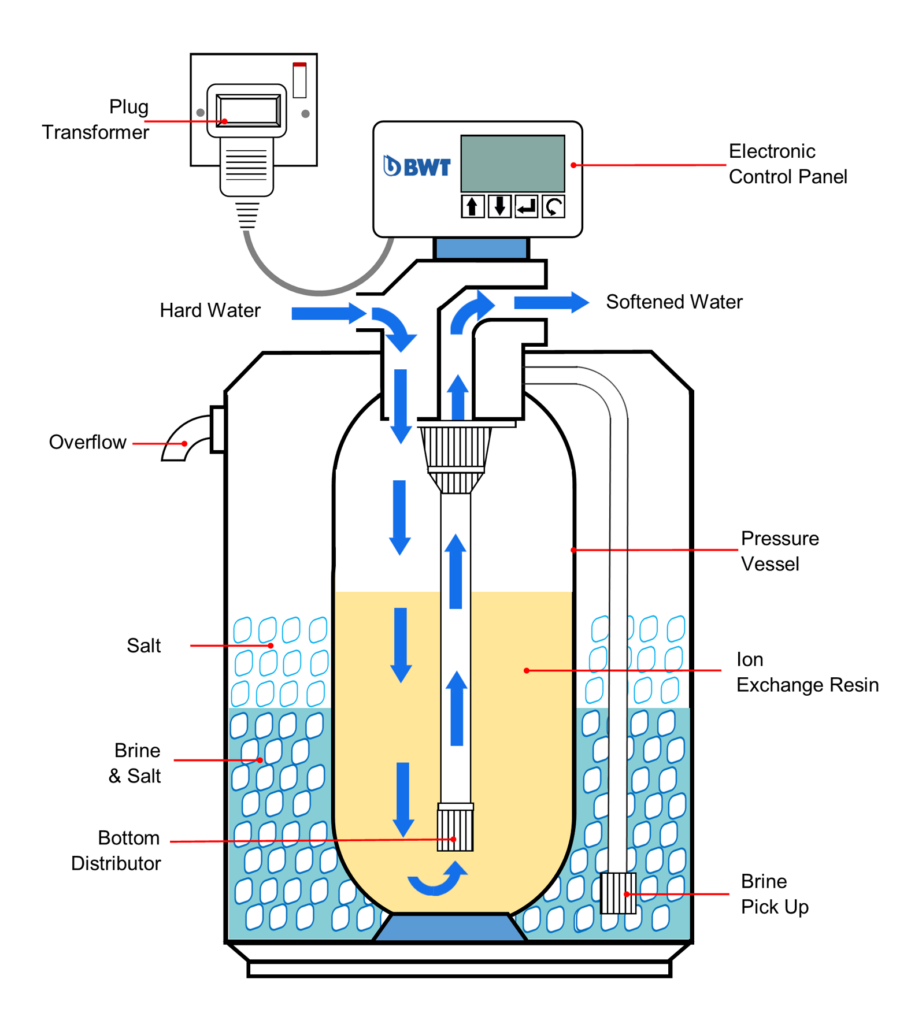 How a BWT water softener works 